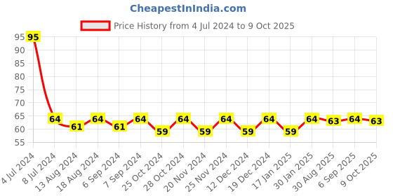 robocraze.com 3.7v 2000mah 18650 Li-Ion Battery Price History Graph from 4 Jul 2024 to 9 Oct 2025