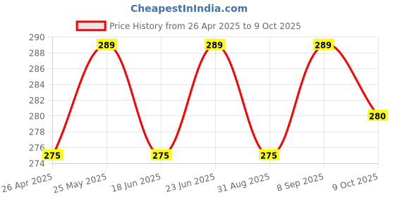 robocraze.com 3.7v 716 Magnetic Micro Coreless CCW Motor for Drone Quadcopter Price History Graph from 26 Apr 2025 to 9 Oct 2025