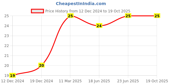 robocraze.com 3A 250V AC SPST ON-OFF Round Rocker Switch Price History Graph from 12 Dec 2024 to 19 Oct 2025