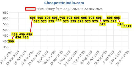 robocraze.com 3D INKJET E3D V6 J-head Extruder Kit Price History Graph from 27 Jul 2024 to 21 Nov 2025