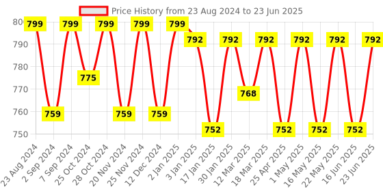 robocraze.com 3D Printer 12864 Graphic Smart Display Price History Graph from 23 Aug 2024 to 23 Jun 2025