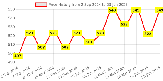 robocraze.com 3D Printer - LCD 2004 Graphic Smart Display Price History Graph from 2 Sep 2024 to 23 Jun 2025