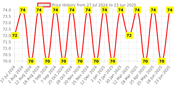 robocraze.com 3D Printer Ramps 1.4 Adapter LCD2004 Module/12864 Control Panel Adapter Display Price History Graph from 27 Jul 2024 to 23 Jun 2025