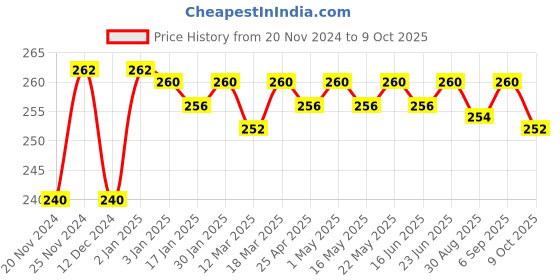 robocraze.com 3D Printer Ramps 1.4 Shield Price History Graph from 20 Nov 2024 to 9 Oct 2025