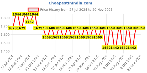 robocraze.com 3D Printing Pen Price History Graph from 27 Jul 2024 to 19 Nov 2025
