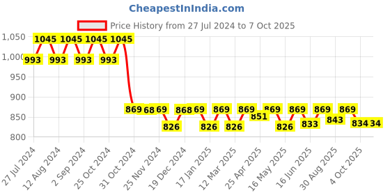 robocraze.com 3D Printing Pen with Filament, Adapter and Manual Price History Graph from 27 Jul 2024 to 6 Oct 2025