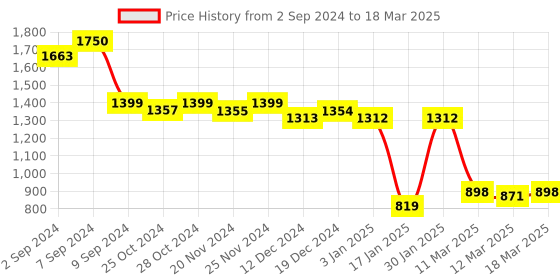 robocraze.com 3D Touch Auto Leveling Sensor for 3D printers Price History Graph from 2 Sep 2024 to 18 Mar 2025