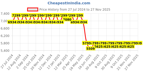 robocraze.com 3DR Radio Telemetry 915 MHz Price History Graph from 27 Jul 2024 to 27 Nov 2025