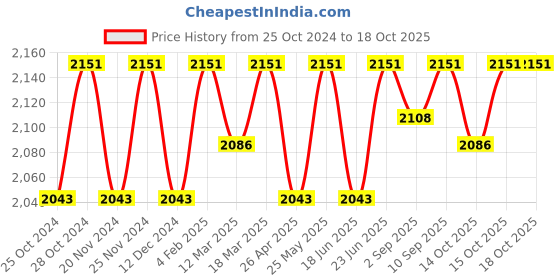 robocraze.com 3DR Radio Telemetry Kit Price History Graph from 25 Oct 2024 to 18 Oct 2025