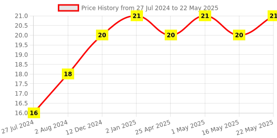 robocraze.com 4-bit Bi-directional Shift Register IC - 74HC194 Price History Graph from 27 Jul 2024 to 22 May 2025
