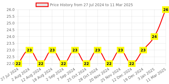 robocraze.com 4 Bit Bi-Stable Latch IC - 74HC75 Price History Graph from 27 Jul 2024 to 11 Mar 2025