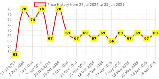 robocraze.com 4-Bit Binary Ripple Counter IC - 74HC93 Price History Graph from 27 Jul 2024 to 23 Jun 2025