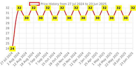 robocraze.com 4 Bit D-Latch 74LS75 IC Price History Graph from 27 Jul 2024 to 23 Jun 2025