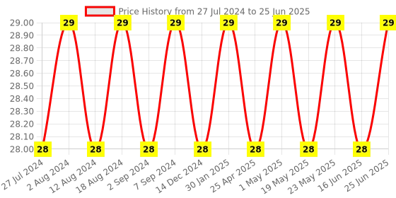 robocraze.com 4-bit D-type Registers with 3-State Output IC - 74HC173 Price History Graph from 27 Jul 2024 to 25 Jun 2025