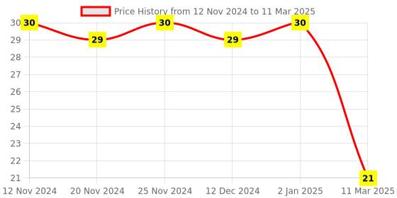 robocraze.com 4-bit Magnitude Comparator IC - 74HC85 Price History Graph from 12 Nov 2024 to 11 Mar 2025