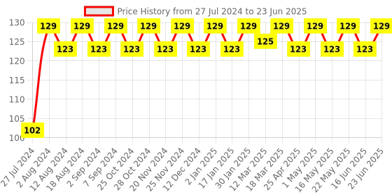 robocraze.com 4-bit Parallel-Access Shift Register IC - 74HC95 Price History Graph from 27 Jul 2024 to 23 Jun 2025