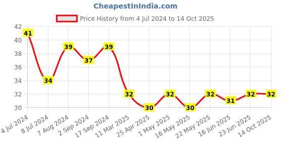 robocraze.com 4 Cell 18650 Lithium ion Battery Holder Price History Graph from 4 Jul 2024 to 14 Oct 2025