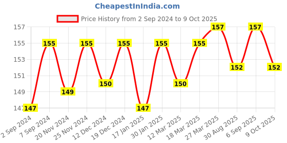 robocraze.com 4-CH 12V Relay Board Price History Graph from 2 Sep 2024 to 9 Oct 2025