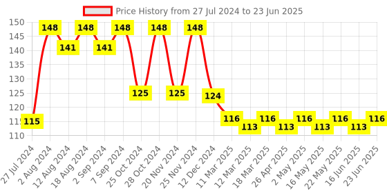 robocraze.com 4-CH IR Line sensor Module Price History Graph from 27 Jul 2024 to 23 Jun 2025