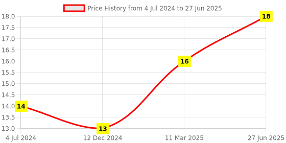 robocraze.com 4 Channel (I2C or SPI) 3.3V-5V Bi-Directional Logic Level Converter Price History Graph from 4 Jul 2024 to 27 Jun 2025