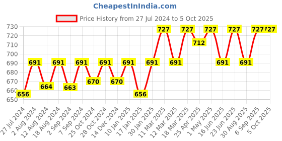 robocraze.com 4 Channel Relay Wireless Module Price History Graph from 27 Jul 2024 to 5 Oct 2025