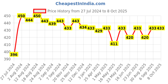robocraze.com 4 Channel Solid State Relay Price History Graph from 27 Jul 2024 to 7 Oct 2025