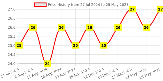 robocraze.com 4 in 1 Heat sink Silver for Raspberry Pi 4B Price History Graph from 27 Jul 2024 to 25 May 2025
