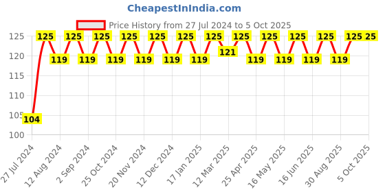 robocraze.com 4-Line to 16-Line Decoder/Demultiplexer IC - 74HC154 Price History Graph from 27 Jul 2024 to 5 Oct 2025