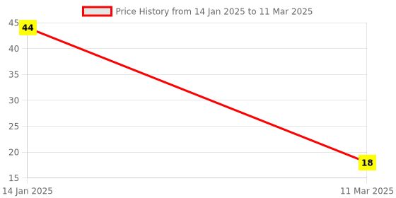robocraze.com 4-Pins DIP Momentary Square Tactile Push Button Switch 10 Pieces - 6x6x5mm Price History Graph from 14 Jan 2025 to 11 Mar 2025