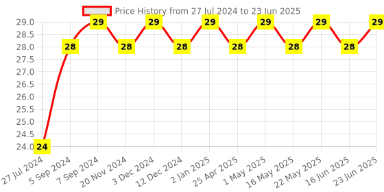 robocraze.com 4-Pins DIP Momentary Square Tactile Push Button Switch 10 Pieces - 6x6x8mm Price History Graph from 27 Jul 2024 to 23 Jun 2025