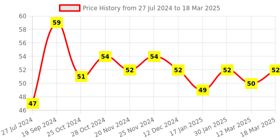 robocraze.com 4 Power Indicator Battery Detection Module Price History Graph from 27 Jul 2024 to 18 Mar 2025