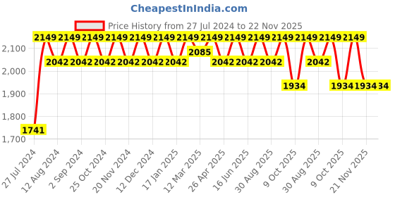 robocraze.com 4-Soldering Zoo Animal Kit Price History Graph from 27 Jul 2024 to 21 Nov 2025