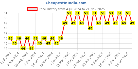 robocraze.com 4 Start T Type Copper Nut - 2mm Pitch Price History Graph from 4 Jul 2024 to 21 Nov 2025