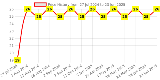 robocraze.com 4 Way Slide Switch 2.54mm Pitch (Pack of 2) Price History Graph from 27 Jul 2024 to 23 Jun 2025