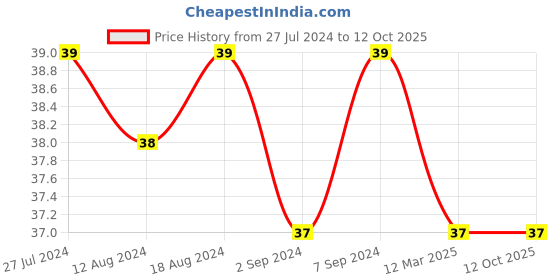 robocraze.com 4 x 1.5V AA battery holder with cover and On/Off Switch Price History Graph from 27 Jul 2024 to 12 Oct 2025