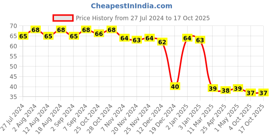 robocraze.com 40 Pin Wide IC Base (Pack of 5) Price History Graph from 27 Jul 2024 to 16 Oct 2025