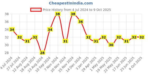robocraze.com 400 Tie Points Solderless Breadboard Price History Graph from 4 Jul 2024 to 8 Oct 2025