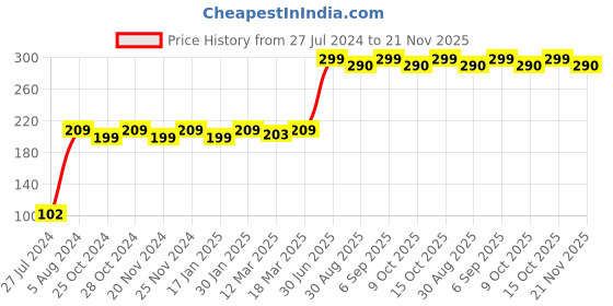 robocraze.com 40x1 Pin 2.54mm Single Row Straight Male Pin Header Strip (Pack of 50) Price History Graph from 27 Jul 2024 to 21 Nov 2025