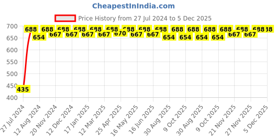 robocraze.com 4.3 Kgf-cm Servo Motor (ES3001) Price History Graph from 27 Jul 2024 to 5 Dec 2025