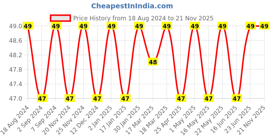 robocraze.com 433MHz Antenna with uFL connector Price History Graph from 18 Aug 2024 to 20 Nov 2025