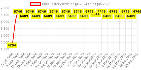 robocraze.com 4.3in Serial Interface Electronic Paper Display Price History Graph from 27 Jul 2024 to 23 Jun 2025