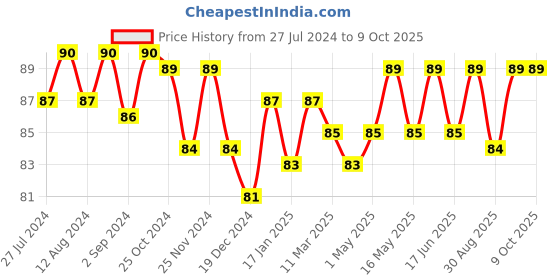 robocraze.com 4.8-6V Servo Motor Tester Price History Graph from 27 Jul 2024 to 8 Oct 2025