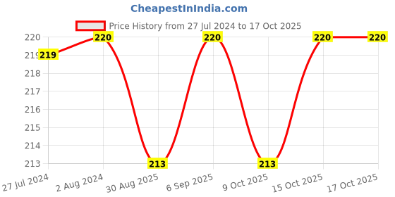robocraze.com 48mm x 50 Meter Masking Tape Price History Graph from 27 Jul 2024 to 17 Oct 2025