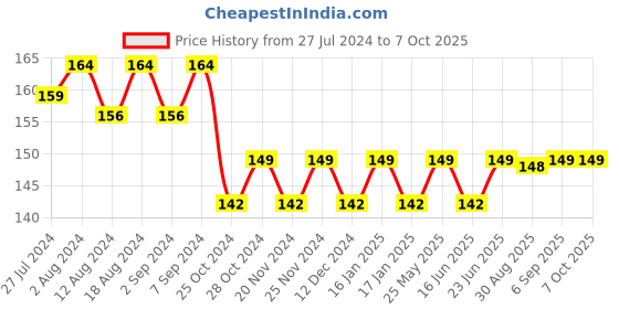 robocraze.com 4CH Remote Control Transmitter Receiver Circuit Price History Graph from 27 Jul 2024 to 6 Oct 2025