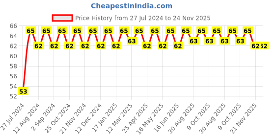 robocraze.com 4MHz Crystal Oscillator - (Pack of 10) Price History Graph from 27 Jul 2024 to 24 Nov 2025