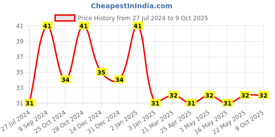 robocraze.com 4Pin KY-026 Flame Sensor Module Price History Graph from 27 Jul 2024 to 8 Oct 2025
