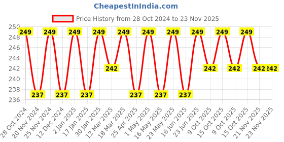 robocraze.com 4S 6A 16V 18650 Li-ion BMS PCM Price History Graph from 28 Oct 2024 to 23 Nov 2025