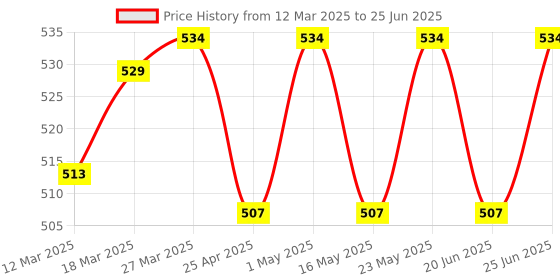 robocraze.com 4WD Double Layer DIY Smart Car Plastic Chassis Kit (Longer Version) Price History Graph from 12 Mar 2025 to 25 Jun 2025