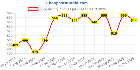 robocraze.com 4WD Four Wheel Drive Kit - A Smart Robot Car with Chassis Price History Graph from 27 Jul 2024 to 9 Oct 2025