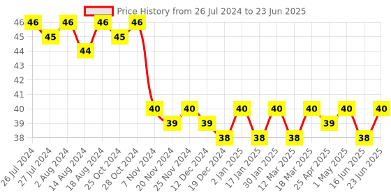 robocraze.com 4x3 Flexible Matrix Keypad Price History Graph from 26 Jul 2024 to 23 Jun 2025